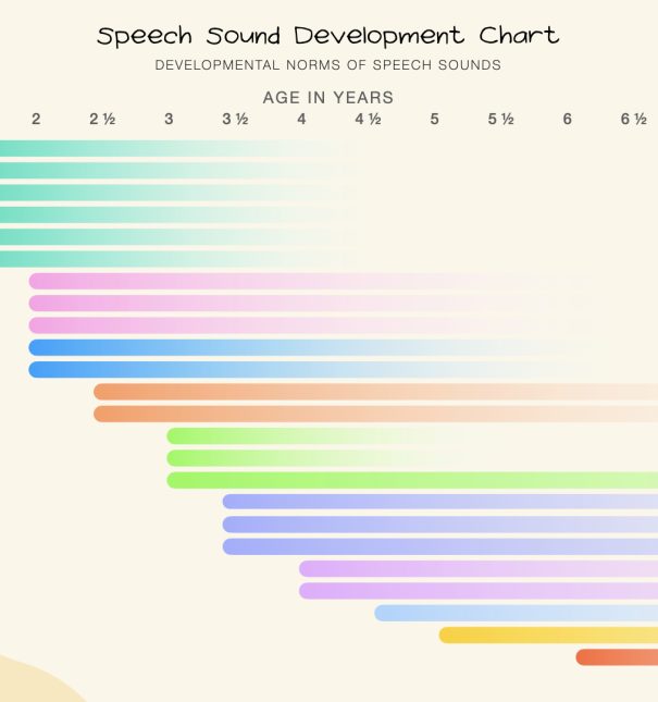 Speech-Sound-Development-Chart